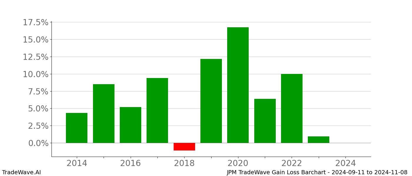 Gain/Loss barchart JPM for date range: 2024-09-11 to 2024-11-08 - this chart shows the gain/loss of the TradeWave opportunity for JPM buying on 2024-09-11 and selling it on 2024-11-08 - this barchart is showing 10 years of history