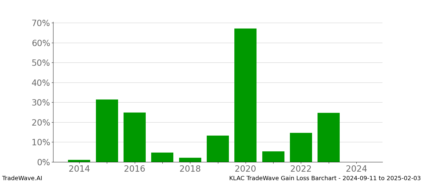 Gain/Loss barchart KLAC for date range: 2024-09-11 to 2025-02-03 - this chart shows the gain/loss of the TradeWave opportunity for KLAC buying on 2024-09-11 and selling it on 2025-02-03 - this barchart is showing 10 years of history