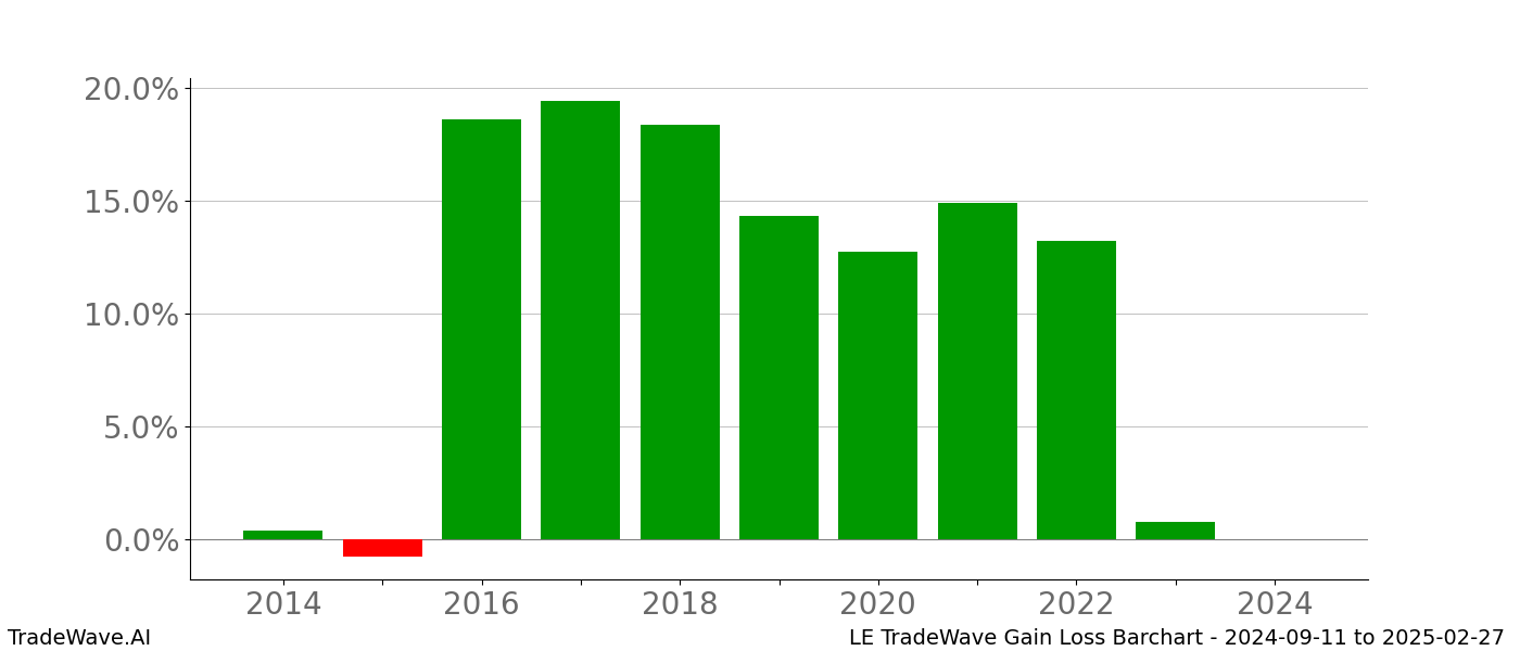 Gain/Loss barchart LE for date range: 2024-09-11 to 2025-02-27 - this chart shows the gain/loss of the TradeWave opportunity for LE buying on 2024-09-11 and selling it on 2025-02-27 - this barchart is showing 10 years of history