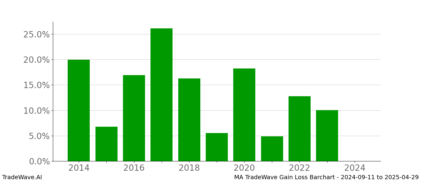 Gain/Loss barchart MA for date range: 2024-09-11 to 2025-04-29 - this chart shows the gain/loss of the TradeWave opportunity for MA buying on 2024-09-11 and selling it on 2025-04-29 - this barchart is showing 10 years of history