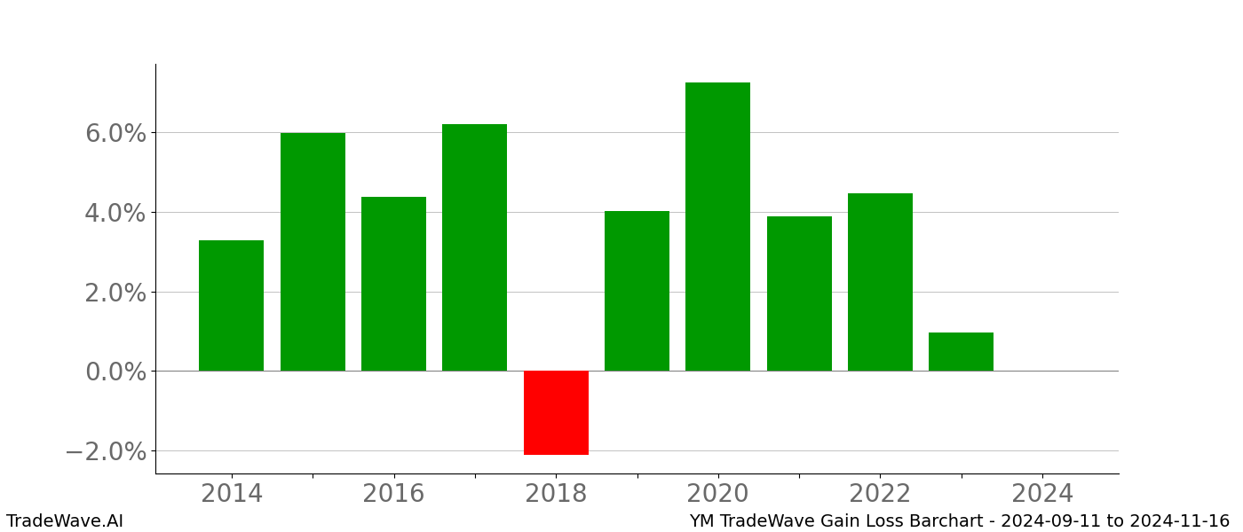 Gain/Loss barchart YM for date range: 2024-09-11 to 2024-11-16 - this chart shows the gain/loss of the TradeWave opportunity for YM buying on 2024-09-11 and selling it on 2024-11-16 - this barchart is showing 10 years of history