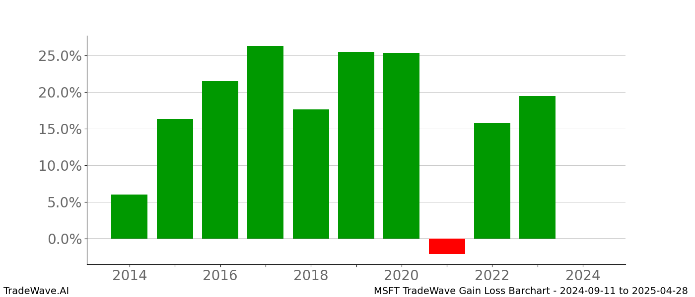 Gain/Loss barchart MSFT for date range: 2024-09-11 to 2025-04-28 - this chart shows the gain/loss of the TradeWave opportunity for MSFT buying on 2024-09-11 and selling it on 2025-04-28 - this barchart is showing 10 years of history