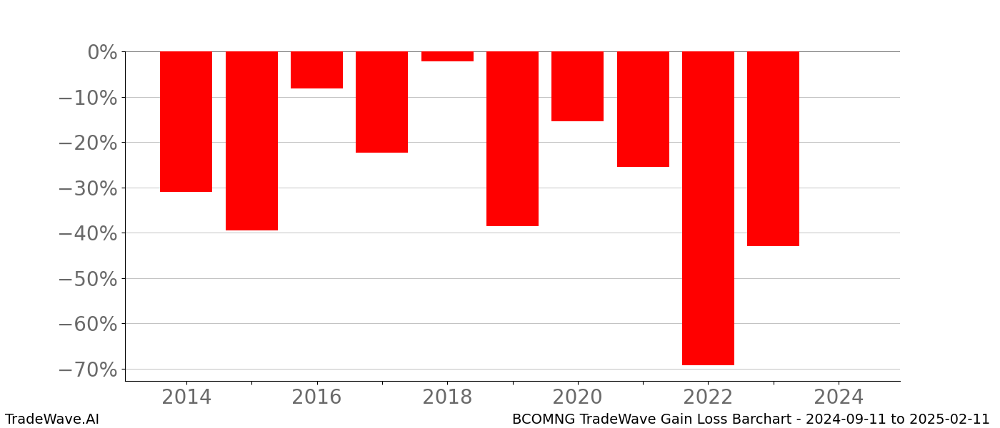Gain/Loss barchart BCOMNG for date range: 2024-09-11 to 2025-02-11 - this chart shows the gain/loss of the TradeWave opportunity for BCOMNG buying on 2024-09-11 and selling it on 2025-02-11 - this barchart is showing 10 years of history