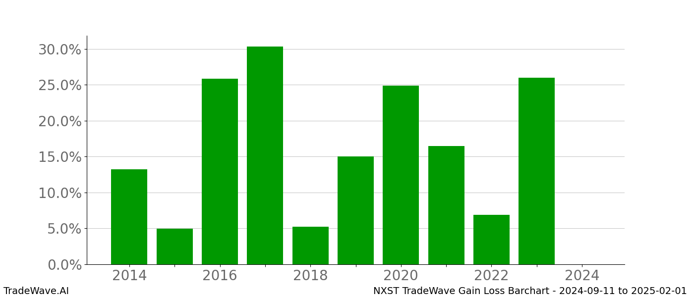 Gain/Loss barchart NXST for date range: 2024-09-11 to 2025-02-01 - this chart shows the gain/loss of the TradeWave opportunity for NXST buying on 2024-09-11 and selling it on 2025-02-01 - this barchart is showing 10 years of history