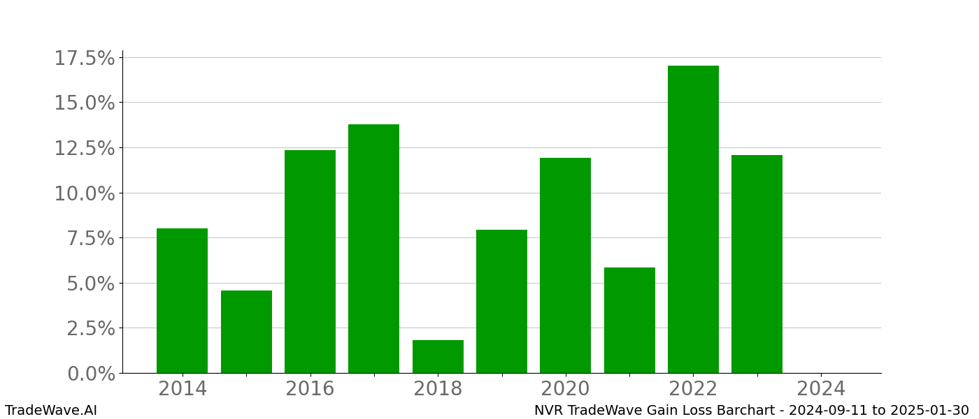 Gain/Loss barchart NVR for date range: 2024-09-11 to 2025-01-30 - this chart shows the gain/loss of the TradeWave opportunity for NVR buying on 2024-09-11 and selling it on 2025-01-30 - this barchart is showing 10 years of history