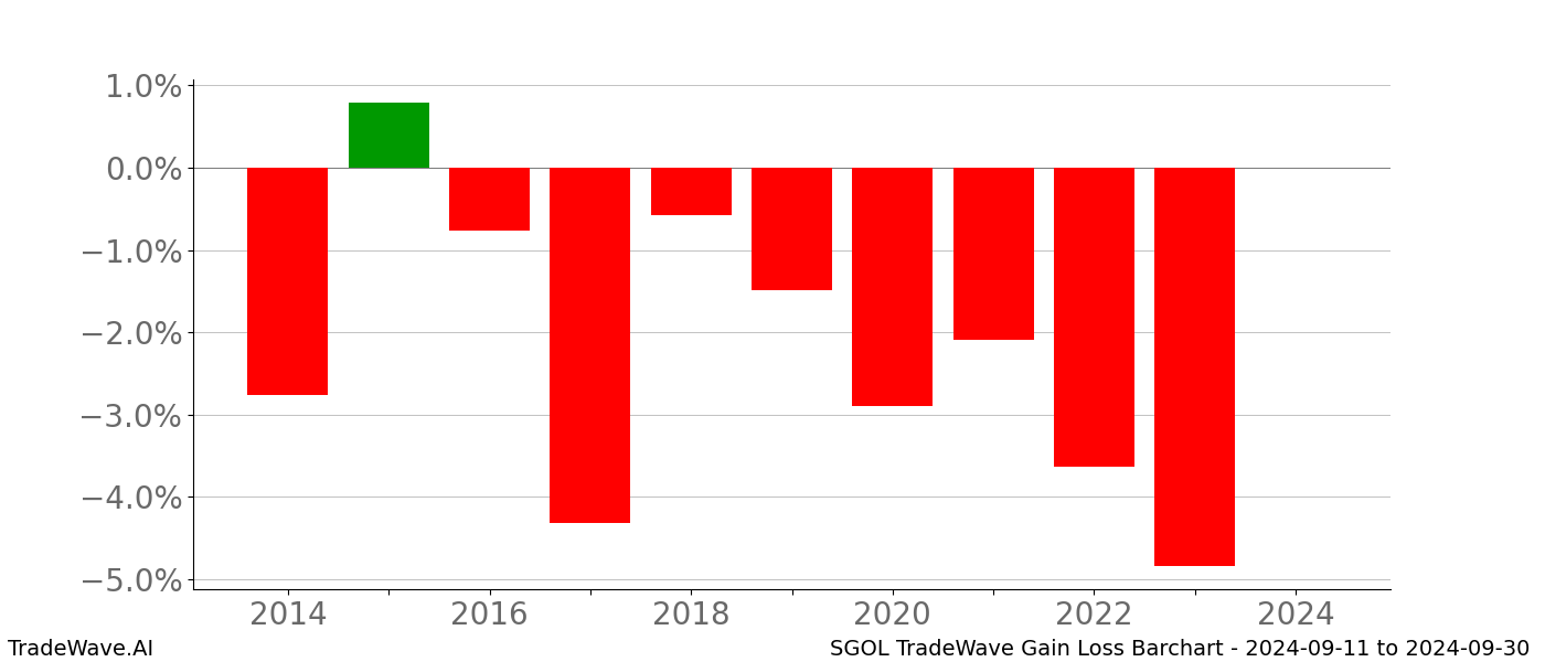 Gain/Loss barchart SGOL for date range: 2024-09-11 to 2024-09-30 - this chart shows the gain/loss of the TradeWave opportunity for SGOL buying on 2024-09-11 and selling it on 2024-09-30 - this barchart is showing 10 years of history