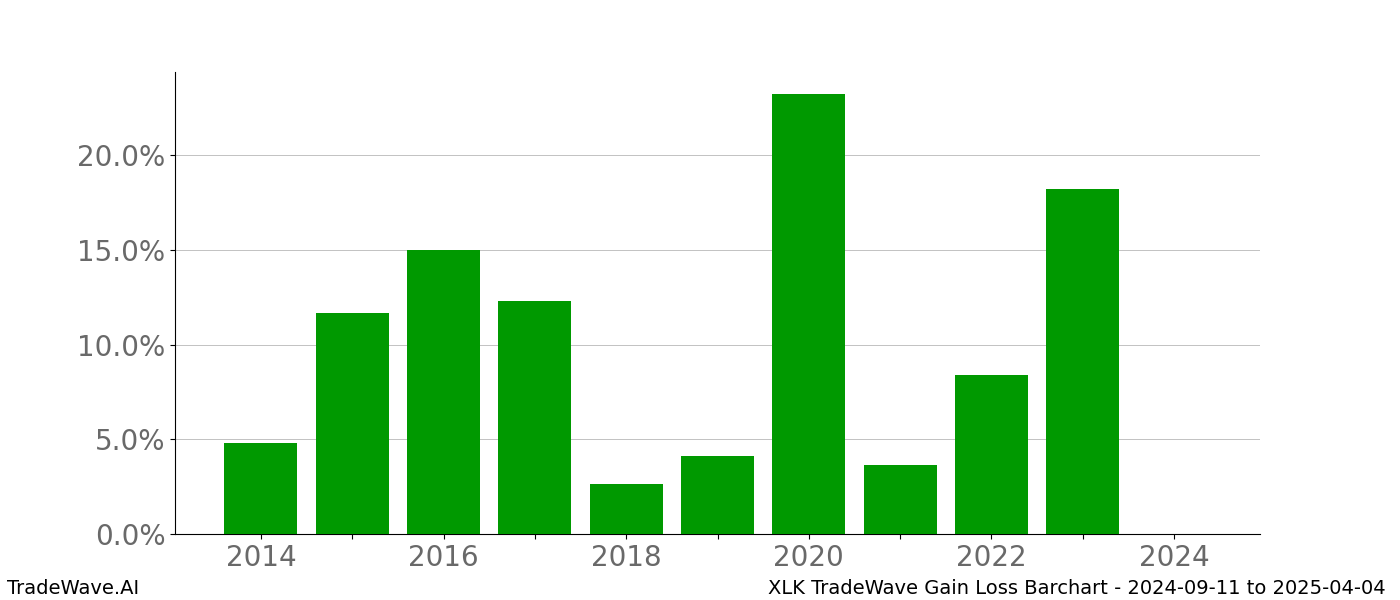 Gain/Loss barchart XLK for date range: 2024-09-11 to 2025-04-04 - this chart shows the gain/loss of the TradeWave opportunity for XLK buying on 2024-09-11 and selling it on 2025-04-04 - this barchart is showing 10 years of history