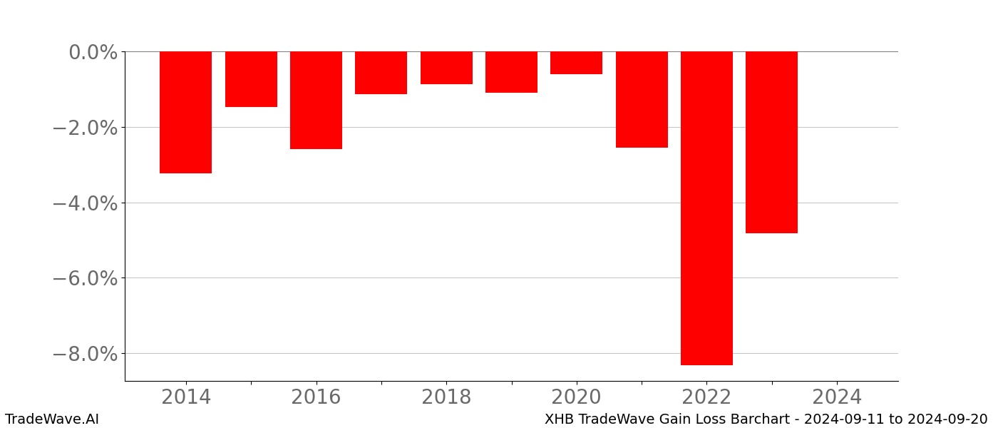 Gain/Loss barchart XHB for date range: 2024-09-11 to 2024-09-20 - this chart shows the gain/loss of the TradeWave opportunity for XHB buying on 2024-09-11 and selling it on 2024-09-20 - this barchart is showing 10 years of history