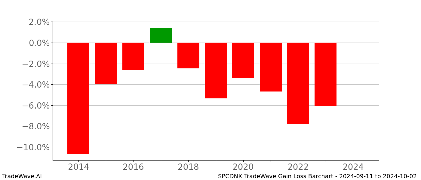 Gain/Loss barchart SPCDNX for date range: 2024-09-11 to 2024-10-02 - this chart shows the gain/loss of the TradeWave opportunity for SPCDNX buying on 2024-09-11 and selling it on 2024-10-02 - this barchart is showing 10 years of history