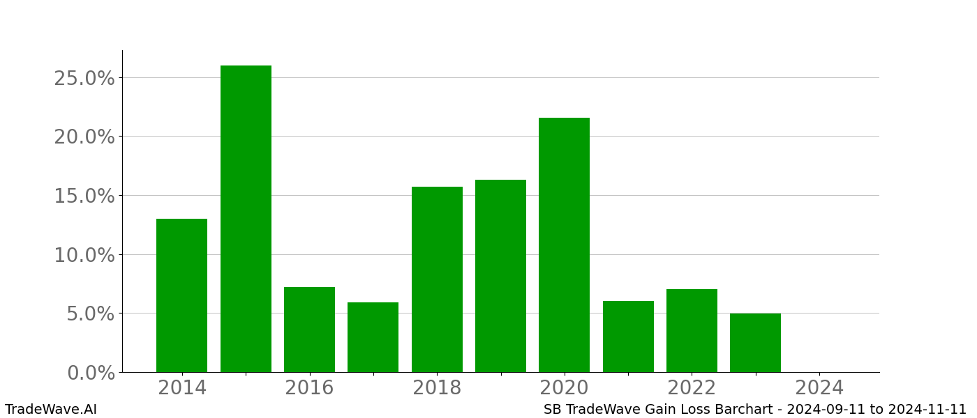 Gain/Loss barchart SB for date range: 2024-09-11 to 2024-11-11 - this chart shows the gain/loss of the TradeWave opportunity for SB buying on 2024-09-11 and selling it on 2024-11-11 - this barchart is showing 10 years of history