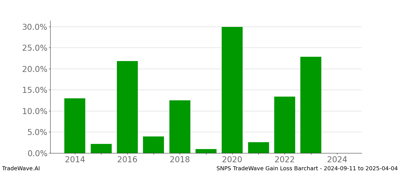 Gain/Loss barchart SNPS for date range: 2024-09-11 to 2025-04-04 - this chart shows the gain/loss of the TradeWave opportunity for SNPS buying on 2024-09-11 and selling it on 2025-04-04 - this barchart is showing 10 years of history