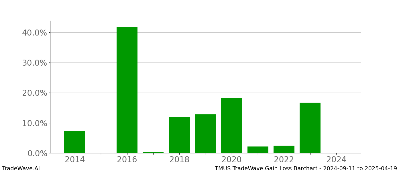 Gain/Loss barchart TMUS for date range: 2024-09-11 to 2025-04-19 - this chart shows the gain/loss of the TradeWave opportunity for TMUS buying on 2024-09-11 and selling it on 2025-04-19 - this barchart is showing 10 years of history