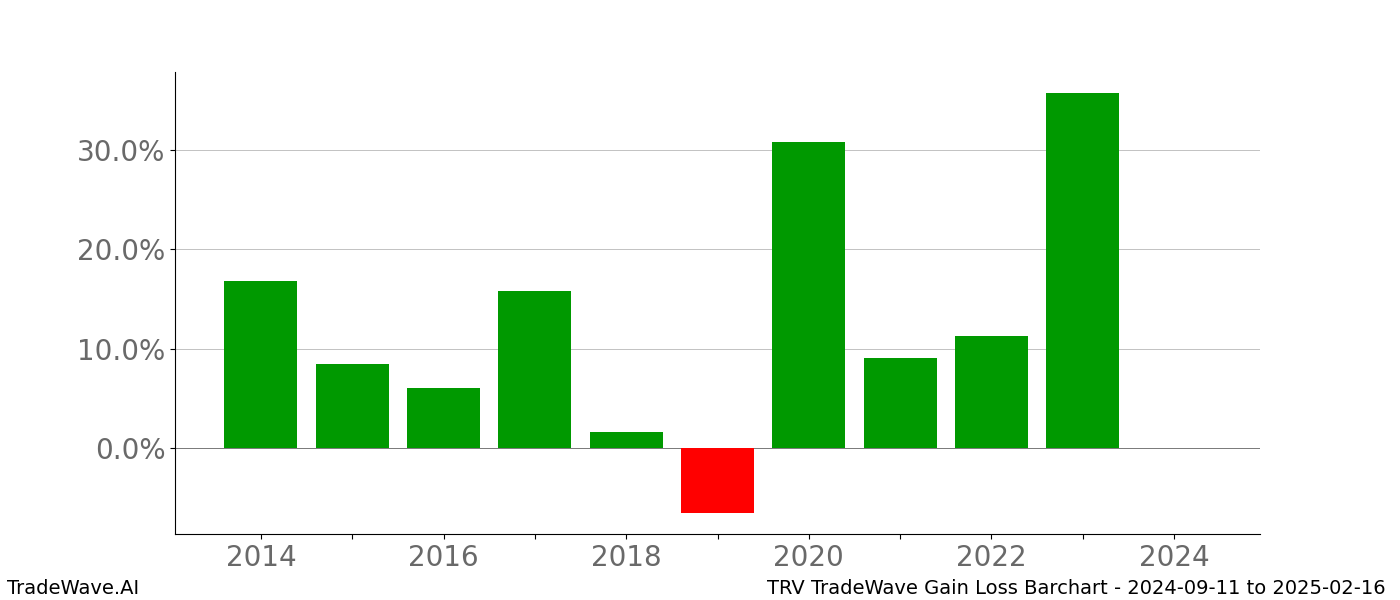 Gain/Loss barchart TRV for date range: 2024-09-11 to 2025-02-16 - this chart shows the gain/loss of the TradeWave opportunity for TRV buying on 2024-09-11 and selling it on 2025-02-16 - this barchart is showing 10 years of history