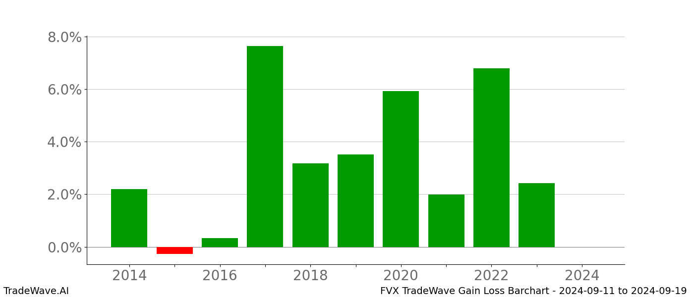 Gain/Loss barchart FVX for date range: 2024-09-11 to 2024-09-19 - this chart shows the gain/loss of the TradeWave opportunity for FVX buying on 2024-09-11 and selling it on 2024-09-19 - this barchart is showing 10 years of history