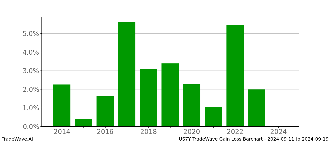 Gain/Loss barchart US7Y for date range: 2024-09-11 to 2024-09-19 - this chart shows the gain/loss of the TradeWave opportunity for US7Y buying on 2024-09-11 and selling it on 2024-09-19 - this barchart is showing 10 years of history