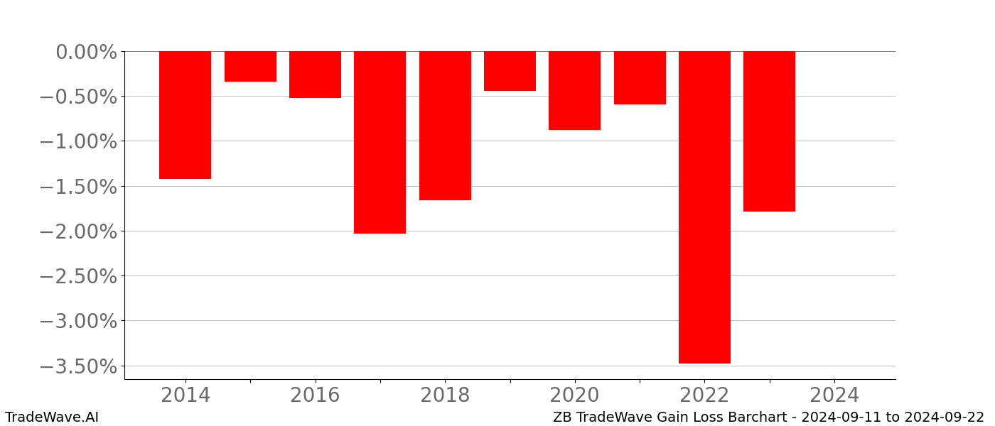 Gain/Loss barchart ZB for date range: 2024-09-11 to 2024-09-22 - this chart shows the gain/loss of the TradeWave opportunity for ZB buying on 2024-09-11 and selling it on 2024-09-22 - this barchart is showing 10 years of history