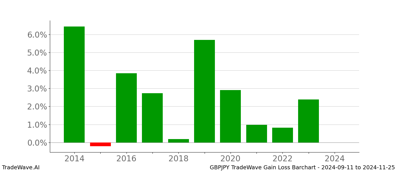 Gain/Loss barchart GBPJPY for date range: 2024-09-11 to 2024-11-25 - this chart shows the gain/loss of the TradeWave opportunity for GBPJPY buying on 2024-09-11 and selling it on 2024-11-25 - this barchart is showing 10 years of history