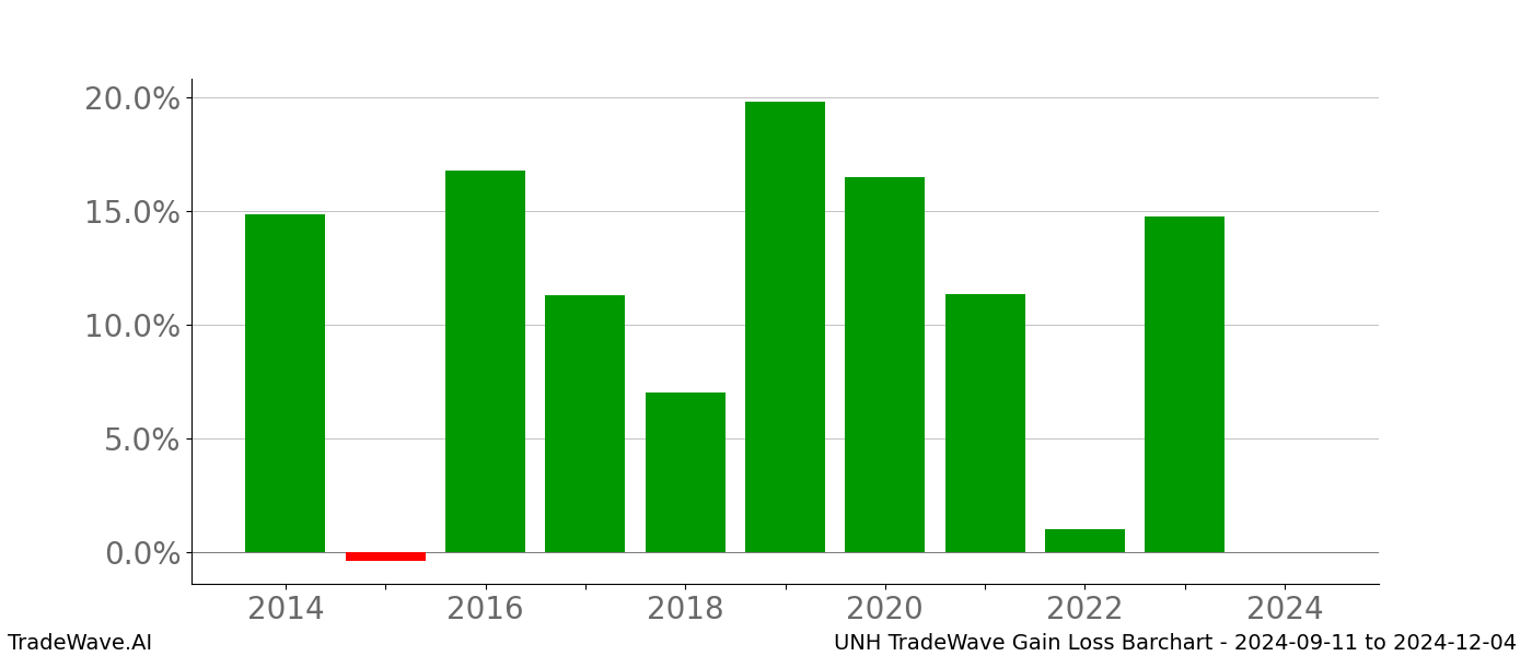 Gain/Loss barchart UNH for date range: 2024-09-11 to 2024-12-04 - this chart shows the gain/loss of the TradeWave opportunity for UNH buying on 2024-09-11 and selling it on 2024-12-04 - this barchart is showing 10 years of history