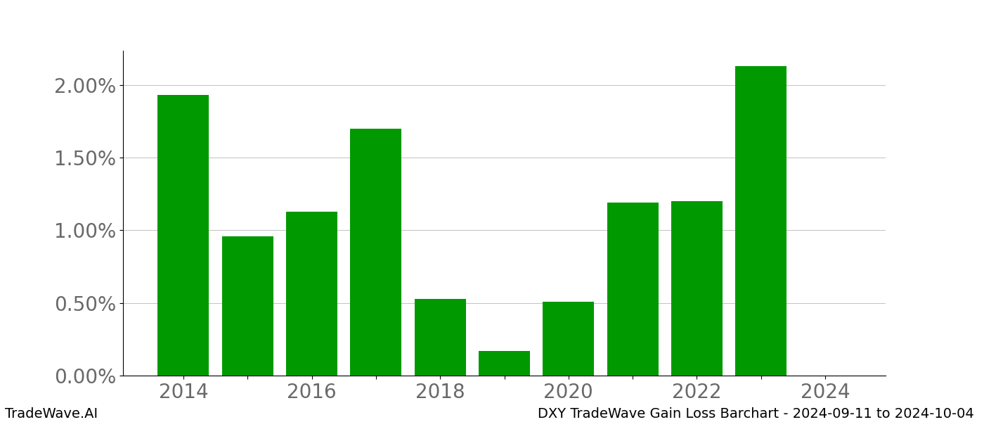 Gain/Loss barchart DXY for date range: 2024-09-11 to 2024-10-04 - this chart shows the gain/loss of the TradeWave opportunity for DXY buying on 2024-09-11 and selling it on 2024-10-04 - this barchart is showing 10 years of history