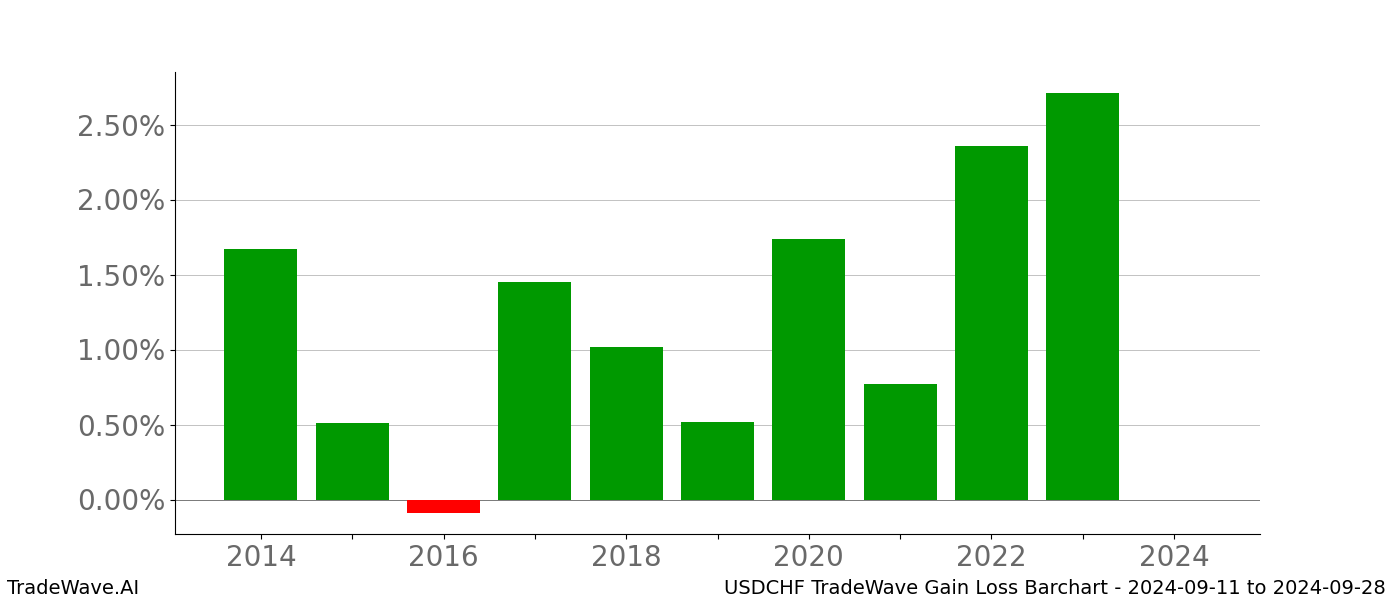 Gain/Loss barchart USDCHF for date range: 2024-09-11 to 2024-09-28 - this chart shows the gain/loss of the TradeWave opportunity for USDCHF buying on 2024-09-11 and selling it on 2024-09-28 - this barchart is showing 10 years of history