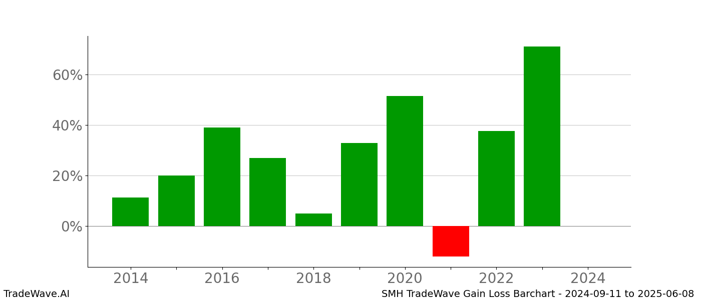 Gain/Loss barchart SMH for date range: 2024-09-11 to 2025-06-08 - this chart shows the gain/loss of the TradeWave opportunity for SMH buying on 2024-09-11 and selling it on 2025-06-08 - this barchart is showing 10 years of history