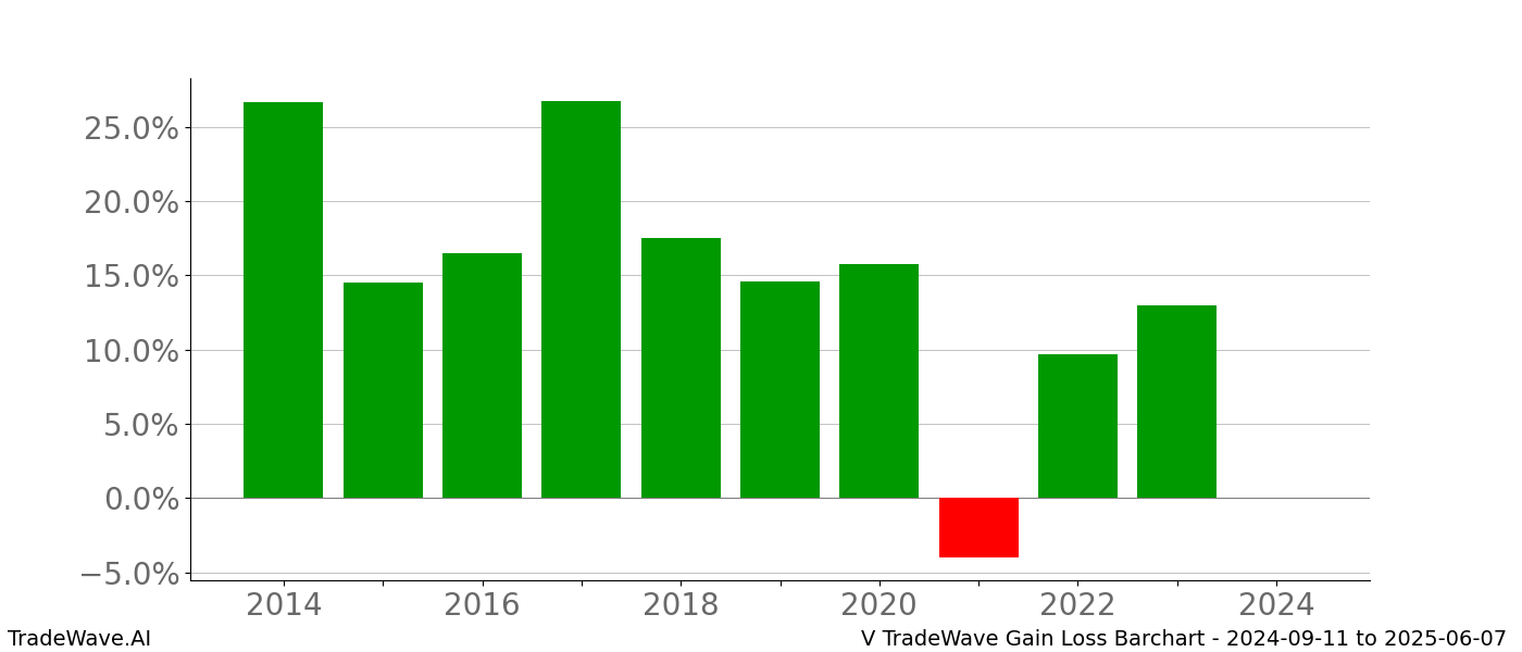 Gain/Loss barchart V for date range: 2024-09-11 to 2025-06-07 - this chart shows the gain/loss of the TradeWave opportunity for V buying on 2024-09-11 and selling it on 2025-06-07 - this barchart is showing 10 years of history