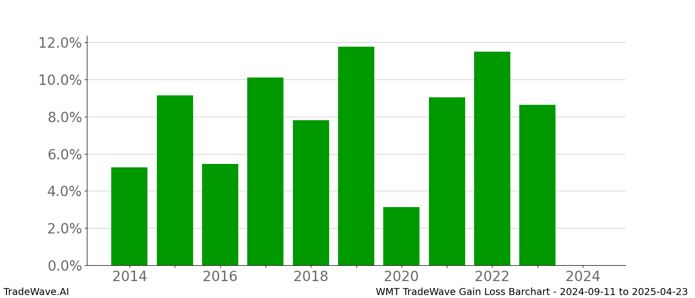 Gain/Loss barchart WMT for date range: 2024-09-11 to 2025-04-23 - this chart shows the gain/loss of the TradeWave opportunity for WMT buying on 2024-09-11 and selling it on 2025-04-23 - this barchart is showing 10 years of history