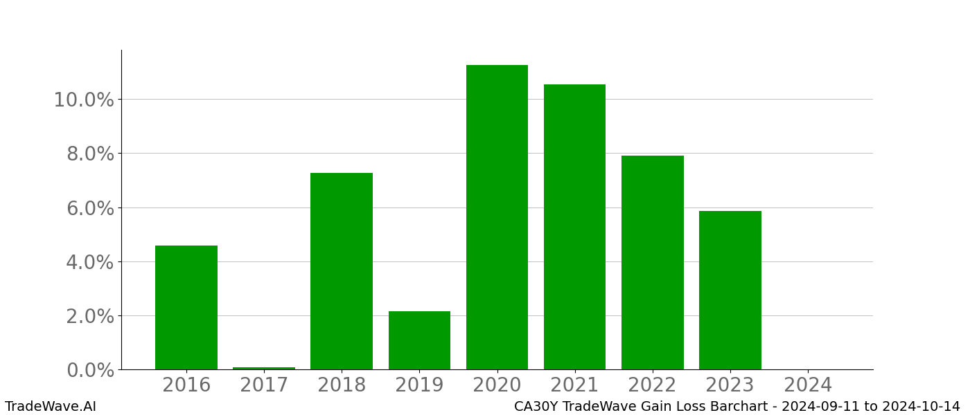 Gain/Loss barchart CA30Y for date range: 2024-09-11 to 2024-10-14 - this chart shows the gain/loss of the TradeWave opportunity for CA30Y buying on 2024-09-11 and selling it on 2024-10-14 - this barchart is showing 8 years of history