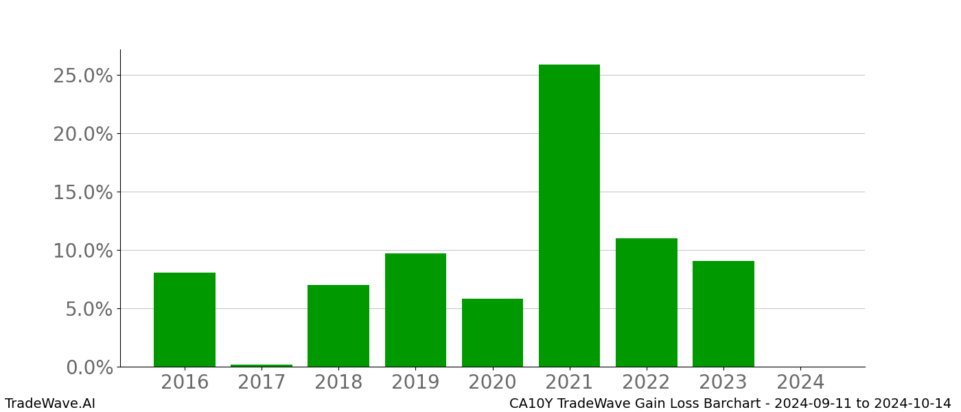 Gain/Loss barchart CA10Y for date range: 2024-09-11 to 2024-10-14 - this chart shows the gain/loss of the TradeWave opportunity for CA10Y buying on 2024-09-11 and selling it on 2024-10-14 - this barchart is showing 8 years of history