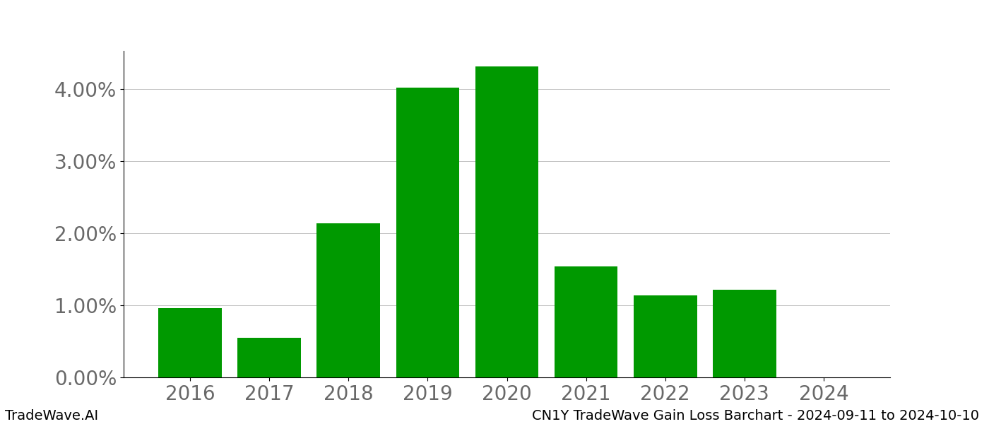 Gain/Loss barchart CN1Y for date range: 2024-09-11 to 2024-10-10 - this chart shows the gain/loss of the TradeWave opportunity for CN1Y buying on 2024-09-11 and selling it on 2024-10-10 - this barchart is showing 8 years of history