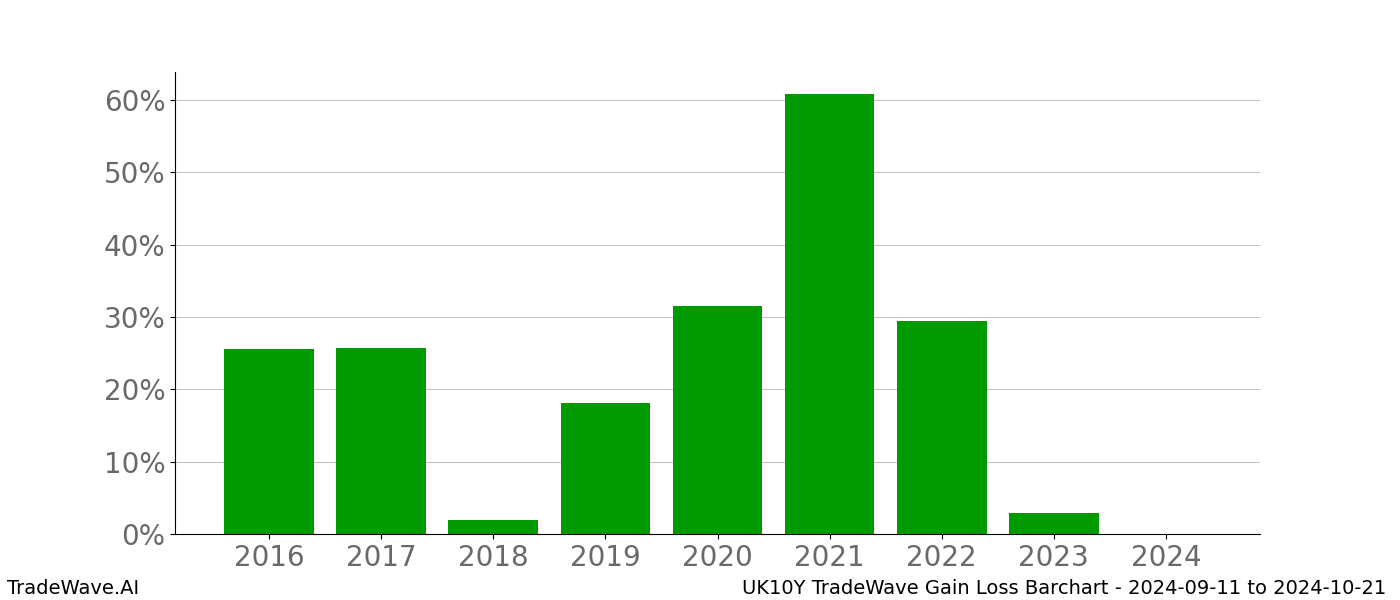 Gain/Loss barchart UK10Y for date range: 2024-09-11 to 2024-10-21 - this chart shows the gain/loss of the TradeWave opportunity for UK10Y buying on 2024-09-11 and selling it on 2024-10-21 - this barchart is showing 8 years of history