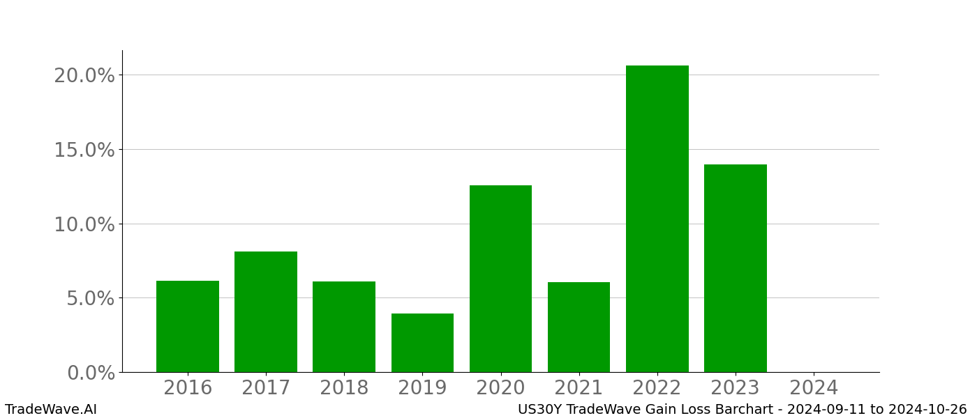 Gain/Loss barchart US30Y for date range: 2024-09-11 to 2024-10-26 - this chart shows the gain/loss of the TradeWave opportunity for US30Y buying on 2024-09-11 and selling it on 2024-10-26 - this barchart is showing 8 years of history