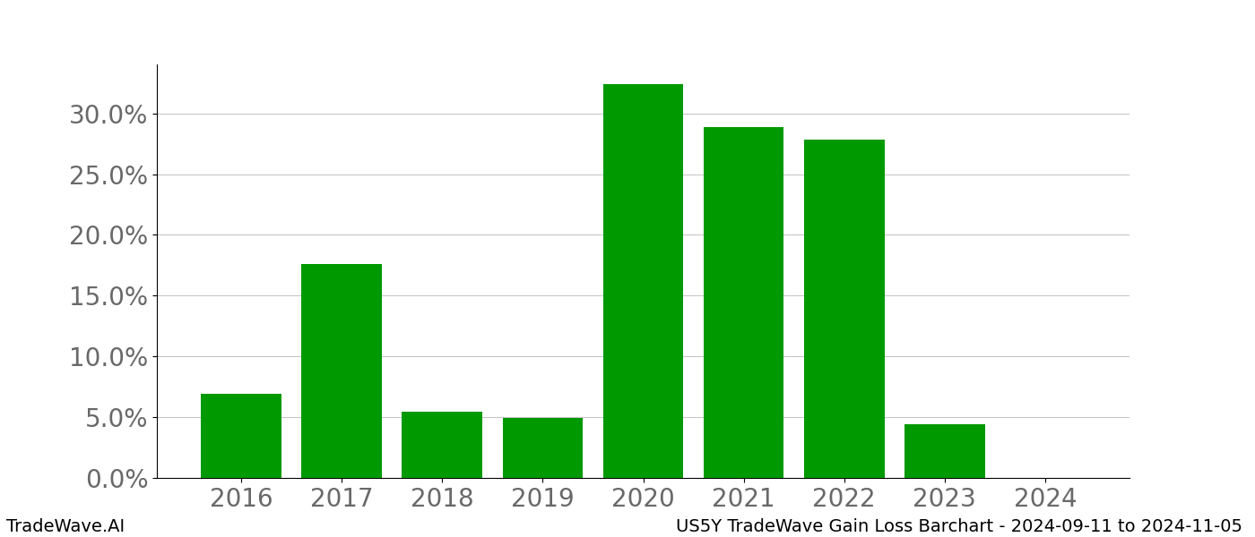 Gain/Loss barchart US5Y for date range: 2024-09-11 to 2024-11-05 - this chart shows the gain/loss of the TradeWave opportunity for US5Y buying on 2024-09-11 and selling it on 2024-11-05 - this barchart is showing 8 years of history