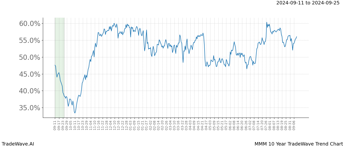 TradeWave Trend Chart MMM shows the average trend of the financial instrument over the past 10 years. Sharp uptrends and downtrends signal a potential TradeWave opportunity