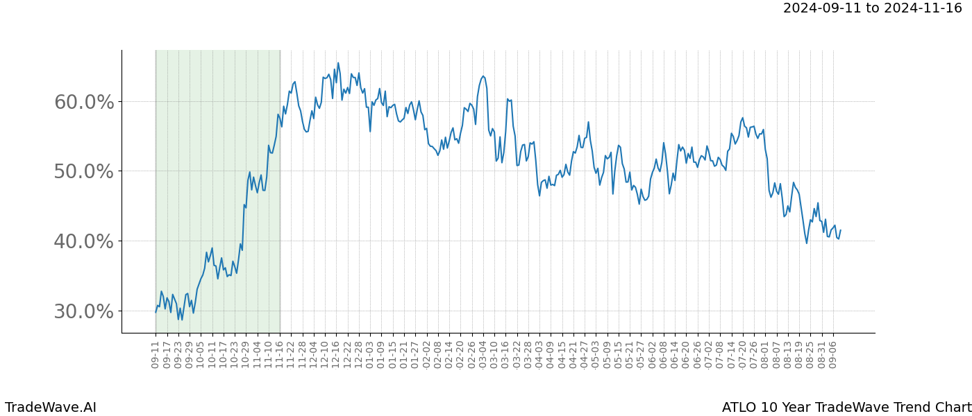 TradeWave Trend Chart ATLO shows the average trend of the financial instrument over the past 10 years. Sharp uptrends and downtrends signal a potential TradeWave opportunity