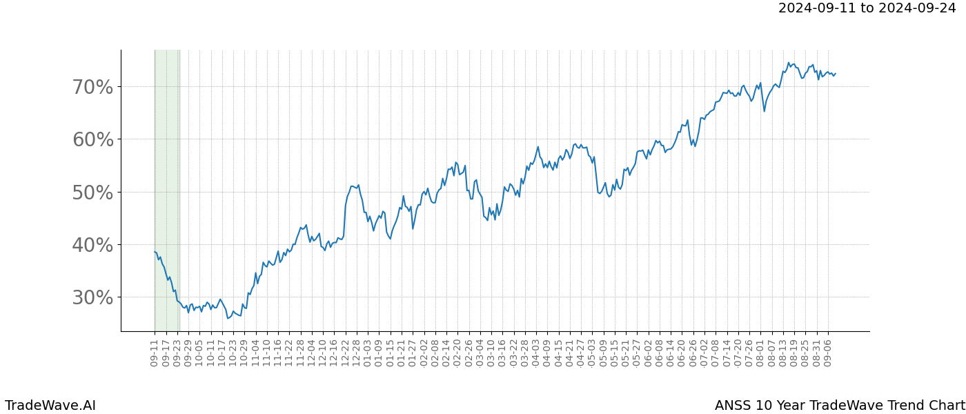 TradeWave Trend Chart ANSS shows the average trend of the financial instrument over the past 10 years. Sharp uptrends and downtrends signal a potential TradeWave opportunity