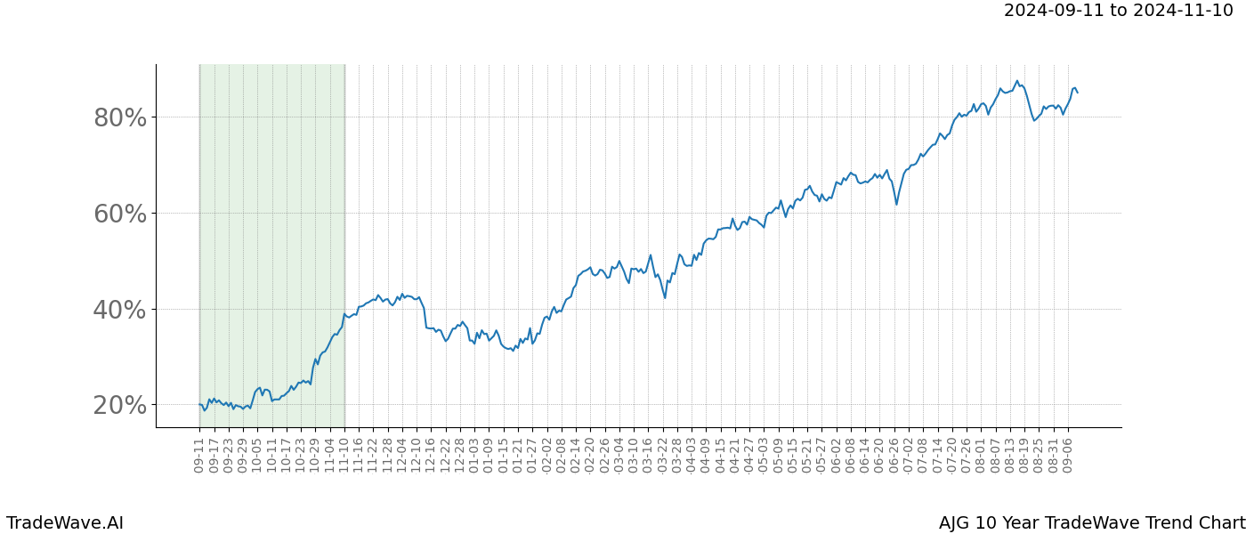 TradeWave Trend Chart AJG shows the average trend of the financial instrument over the past 10 years. Sharp uptrends and downtrends signal a potential TradeWave opportunity