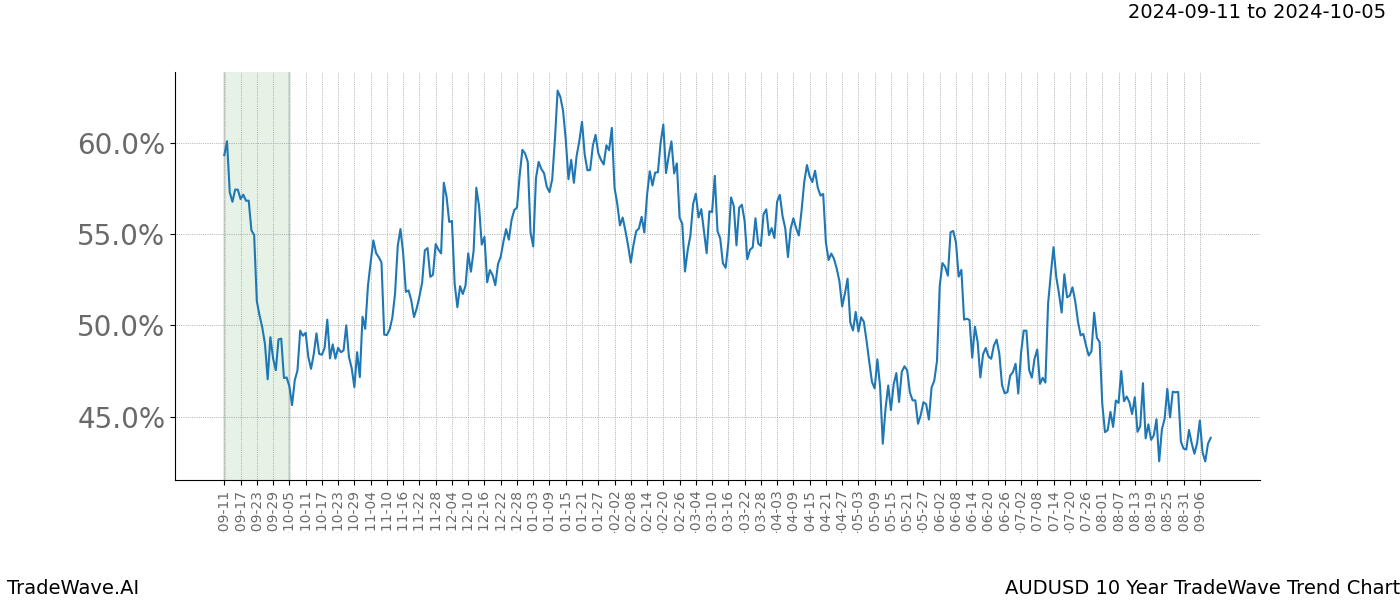 TradeWave Trend Chart AUDUSD shows the average trend of the financial instrument over the past 10 years. Sharp uptrends and downtrends signal a potential TradeWave opportunity