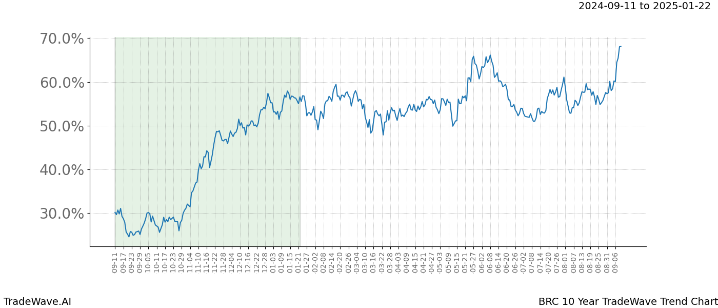 TradeWave Trend Chart BRC shows the average trend of the financial instrument over the past 10 years. Sharp uptrends and downtrends signal a potential TradeWave opportunity