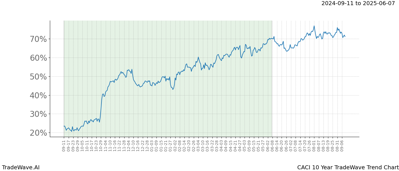 TradeWave Trend Chart CACI shows the average trend of the financial instrument over the past 10 years. Sharp uptrends and downtrends signal a potential TradeWave opportunity