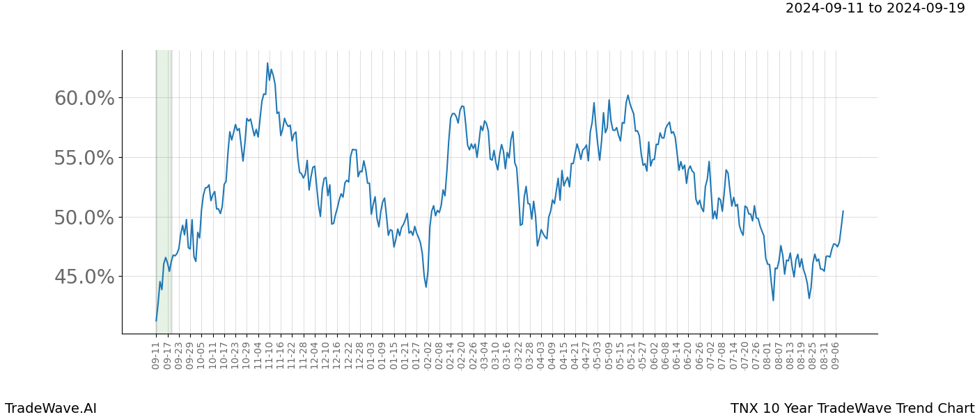 TradeWave Trend Chart TNX shows the average trend of the financial instrument over the past 10 years. Sharp uptrends and downtrends signal a potential TradeWave opportunity