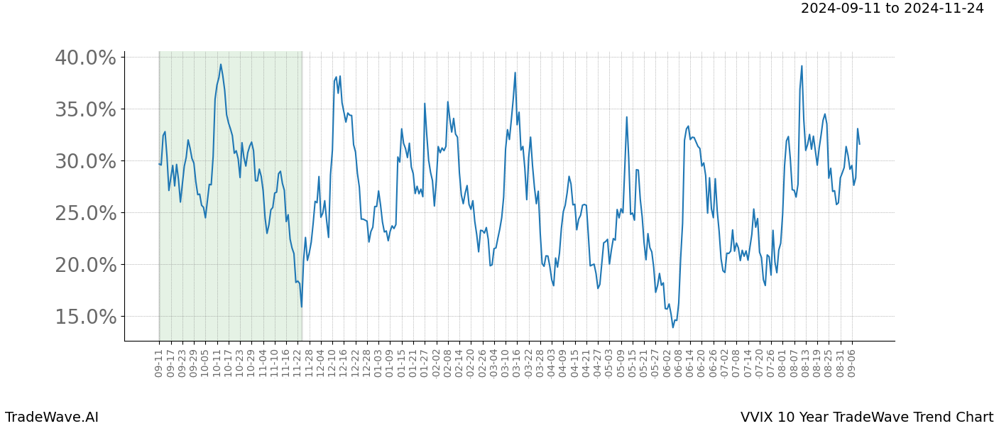 TradeWave Trend Chart VVIX shows the average trend of the financial instrument over the past 10 years. Sharp uptrends and downtrends signal a potential TradeWave opportunity