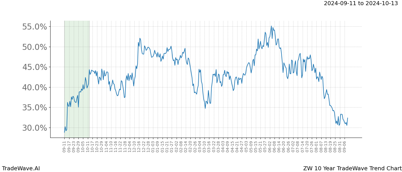 TradeWave Trend Chart ZW shows the average trend of the financial instrument over the past 10 years. Sharp uptrends and downtrends signal a potential TradeWave opportunity