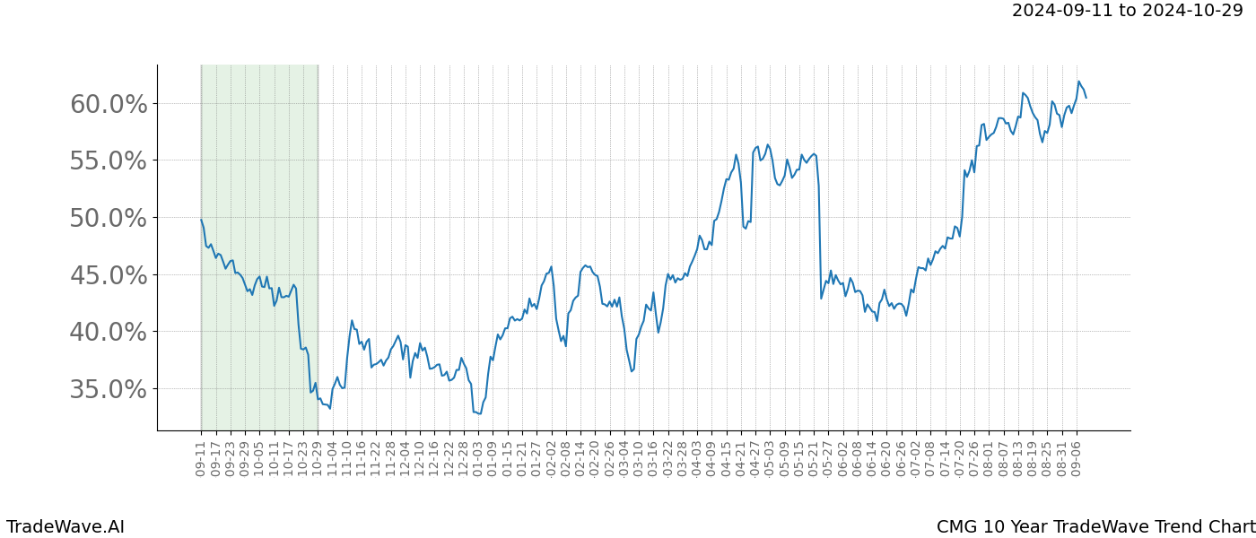 TradeWave Trend Chart CMG shows the average trend of the financial instrument over the past 10 years. Sharp uptrends and downtrends signal a potential TradeWave opportunity