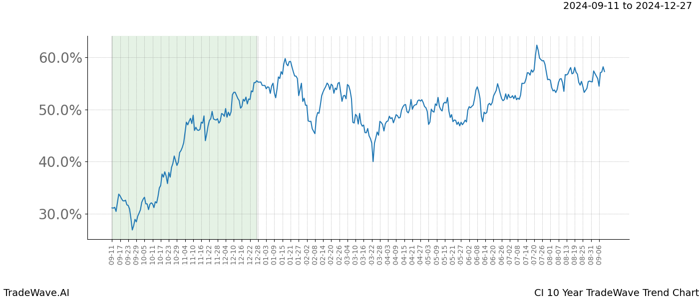 TradeWave Trend Chart CI shows the average trend of the financial instrument over the past 10 years. Sharp uptrends and downtrends signal a potential TradeWave opportunity