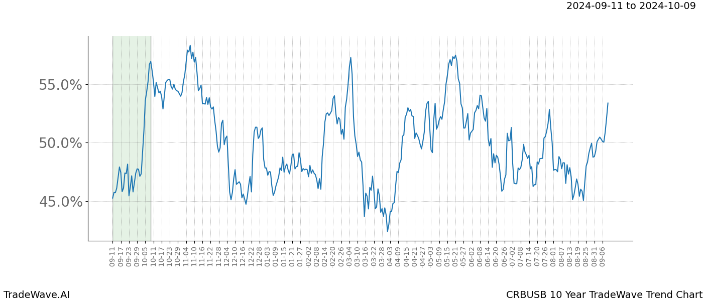 TradeWave Trend Chart CRBUSB shows the average trend of the financial instrument over the past 10 years. Sharp uptrends and downtrends signal a potential TradeWave opportunity