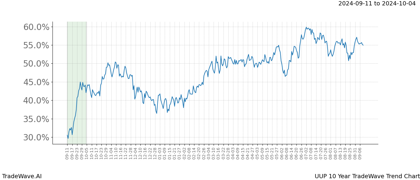 TradeWave Trend Chart UUP shows the average trend of the financial instrument over the past 10 years. Sharp uptrends and downtrends signal a potential TradeWave opportunity