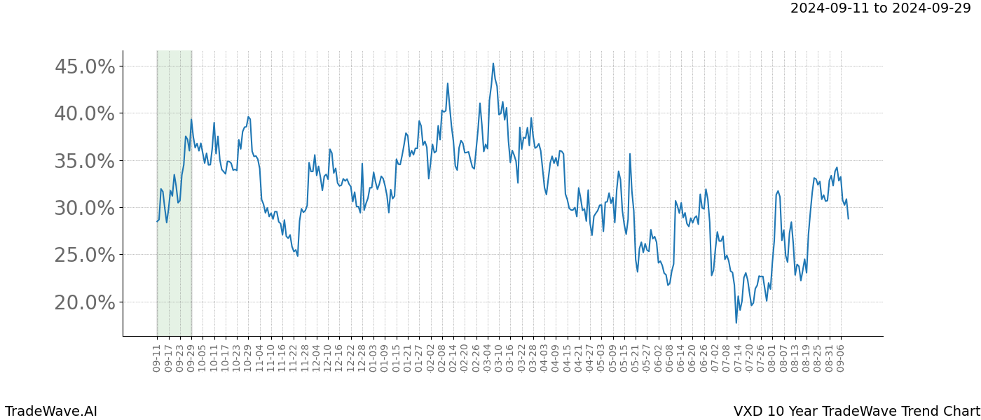 TradeWave Trend Chart VXD shows the average trend of the financial instrument over the past 10 years. Sharp uptrends and downtrends signal a potential TradeWave opportunity