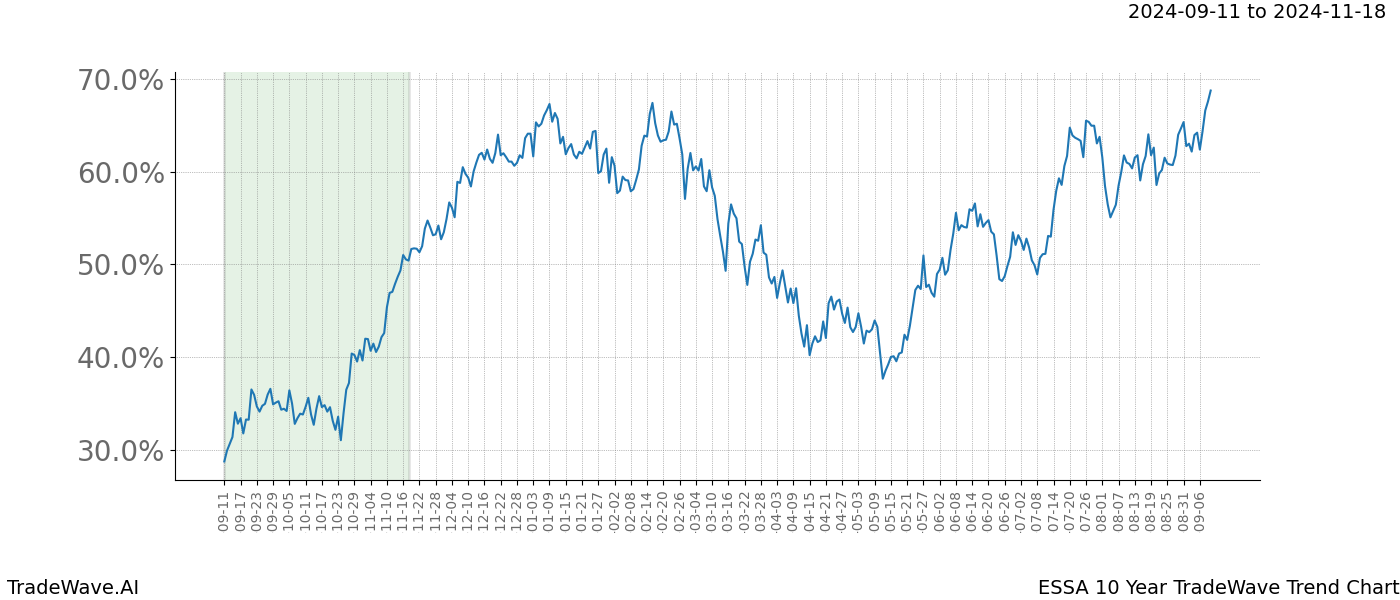 TradeWave Trend Chart ESSA shows the average trend of the financial instrument over the past 10 years. Sharp uptrends and downtrends signal a potential TradeWave opportunity