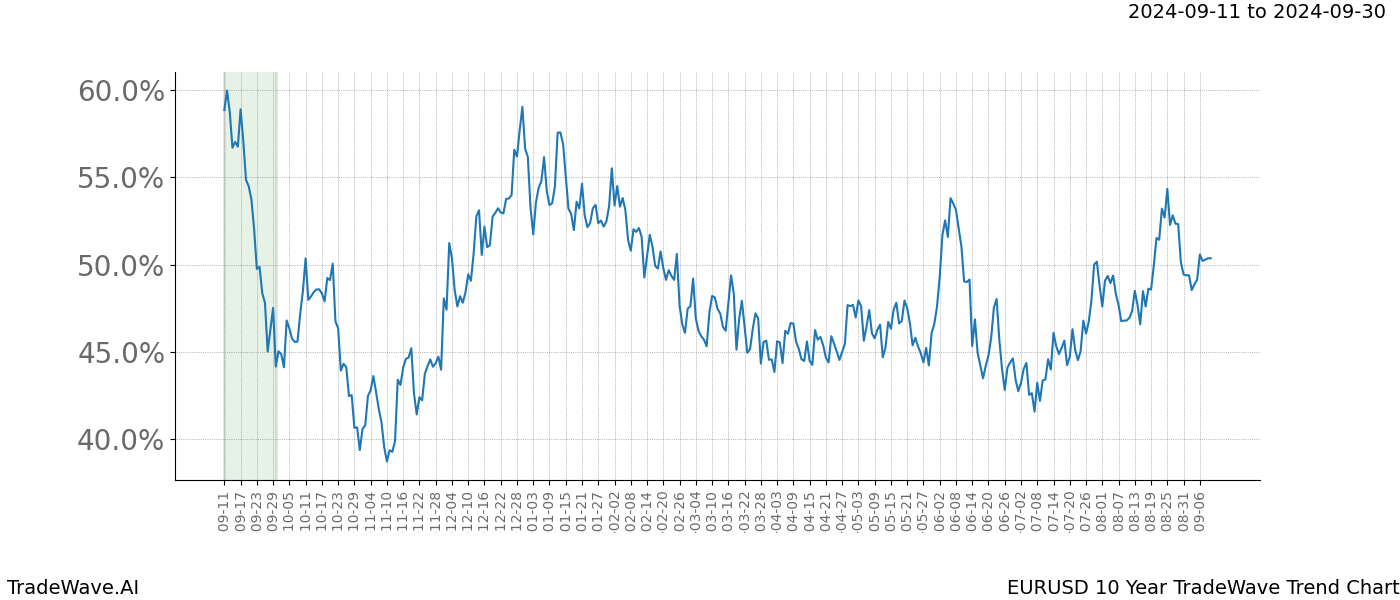 TradeWave Trend Chart EURUSD shows the average trend of the financial instrument over the past 10 years. Sharp uptrends and downtrends signal a potential TradeWave opportunity